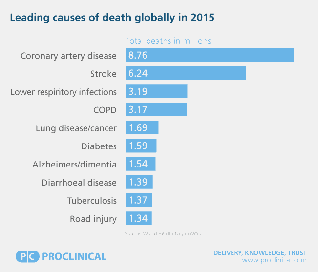The Leading Causes Of Death In The World Can They Be Cured