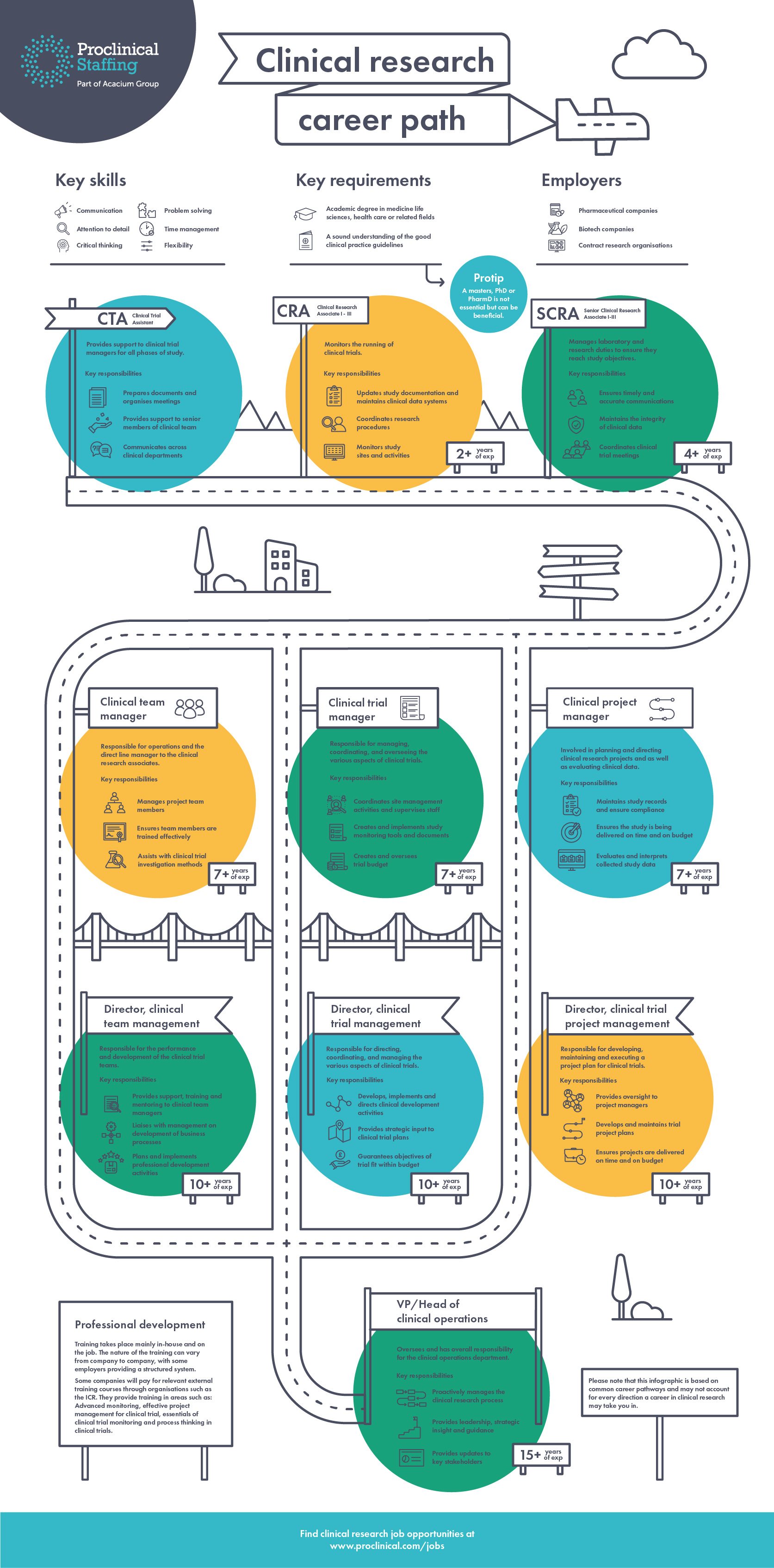 clinical research career pathways